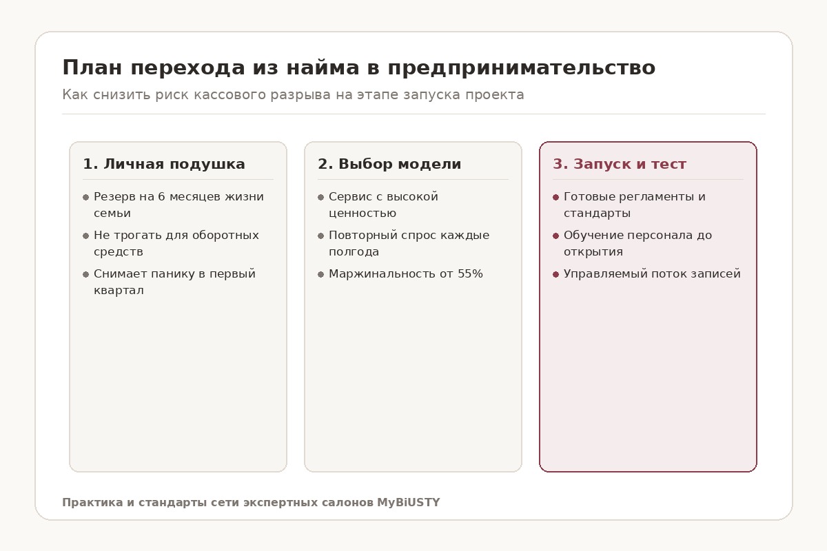 Схема перехода из найма в свой бизнес: накопление подушки, тест идеи, аренда и старт