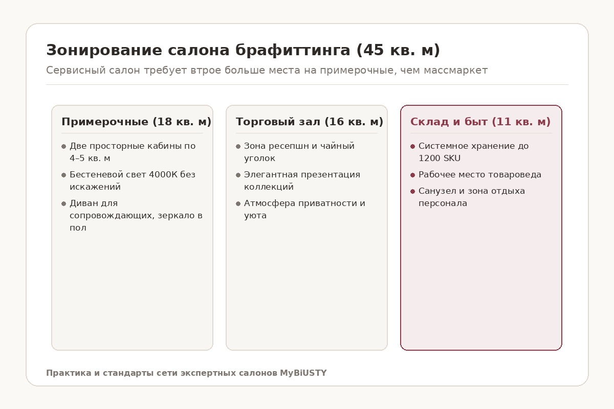 Схема зонирования помещения под салон белья MyBiUSTY площадью 40-50 кв метров